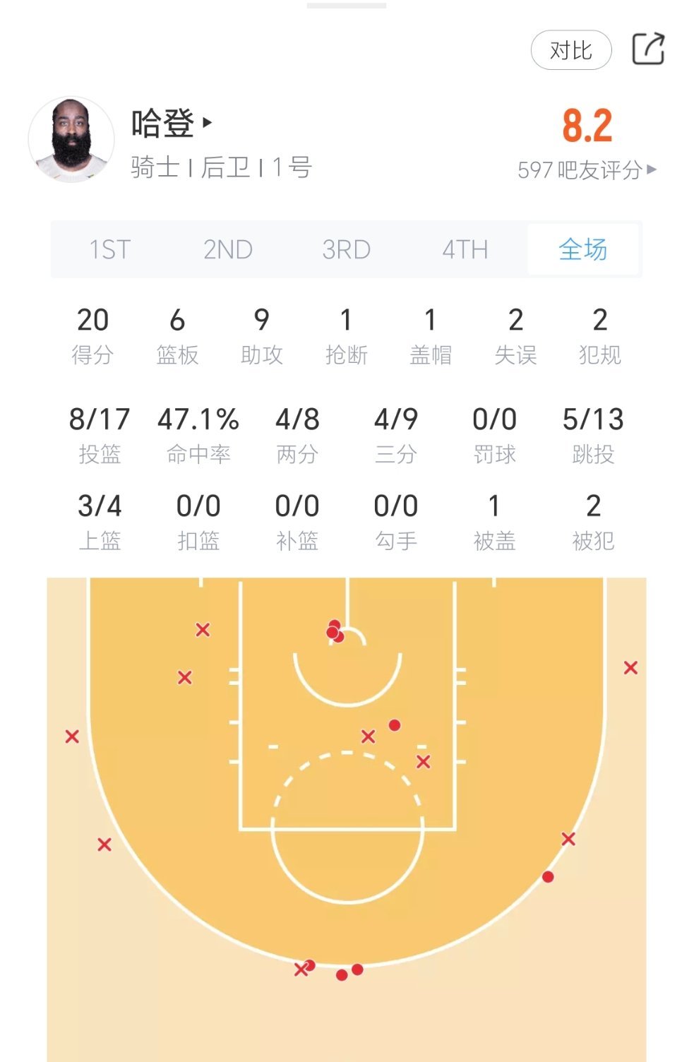 我的哈登今日表现：给我宝下半场的表现打几分？骑士vs鹈鹕