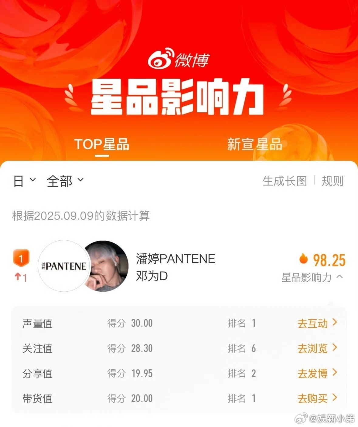 昨日星品影响力邓为98.25分，声量值带货值TOP1️⃣，一直都是这么顶[哇][