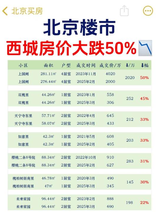 北京楼市，西城房价大跌50%📉