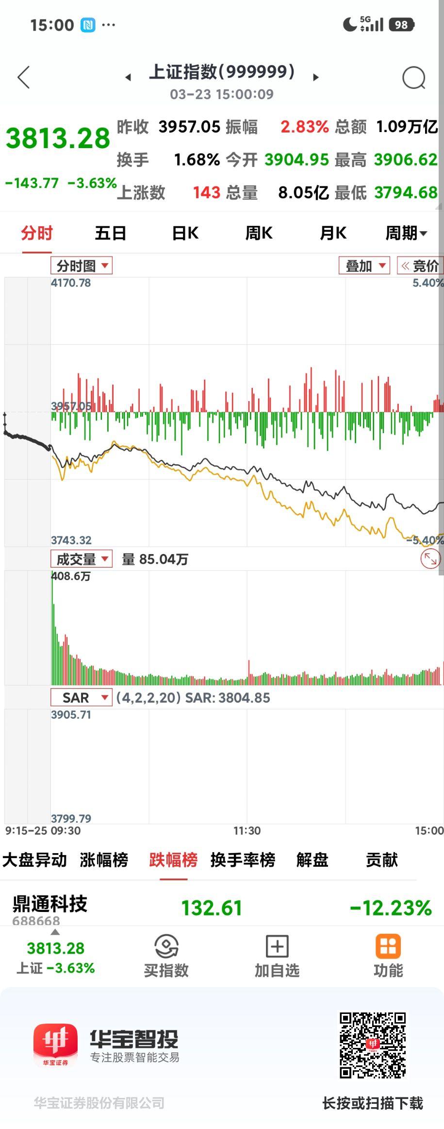 盘中失守3800点

       沪指再次狂泄143.77点，最低杀到了379
