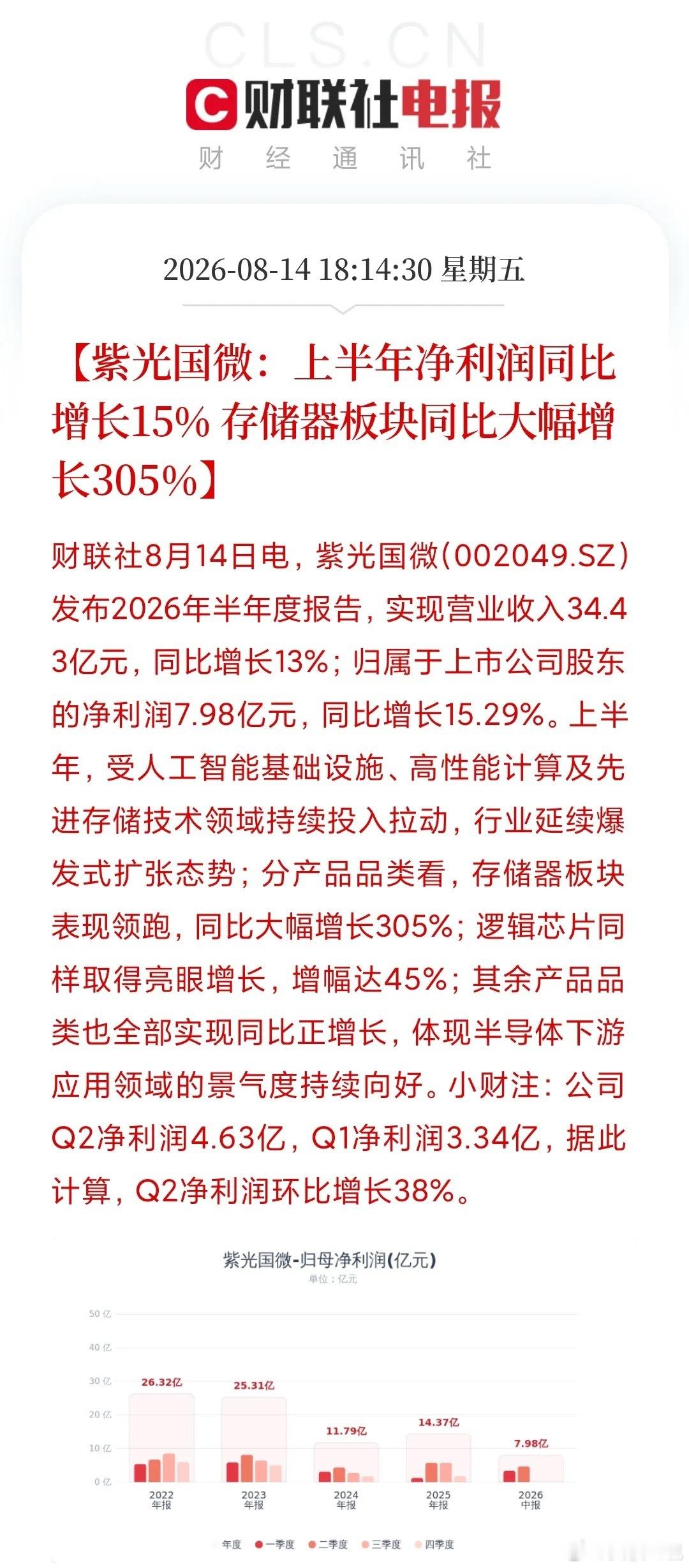 这是遭受倒春寒？！紫光国微Q2单季营收19.4亿，同比下滑3.8%；净利润4.6