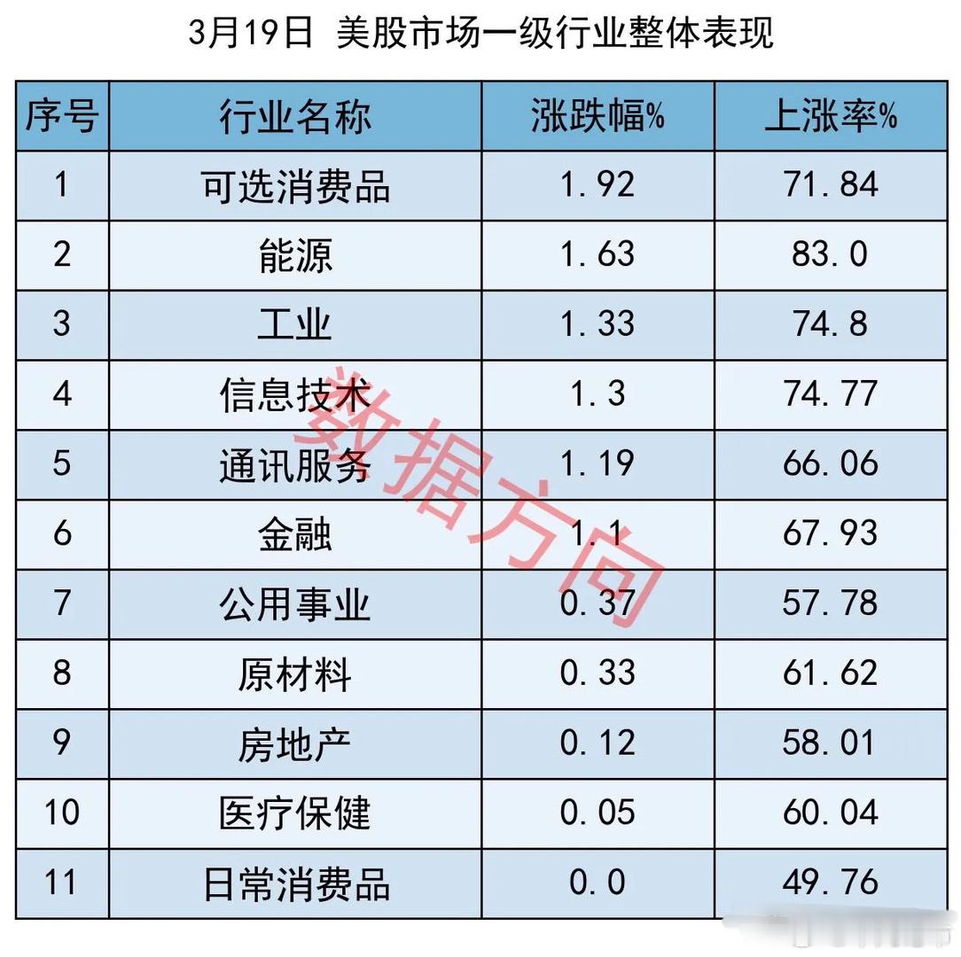 美联储按兵不动，美股三大指数集体收涨， 3月19日星期三，美股三大指数集体收涨，