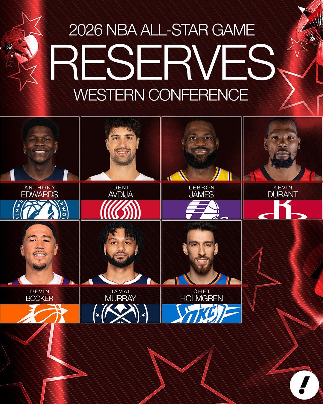 西部替补全明星阵容：爱德华兹、切特、穆雷、布克、阿夫迪亚、杜兰特、詹姆斯。nba