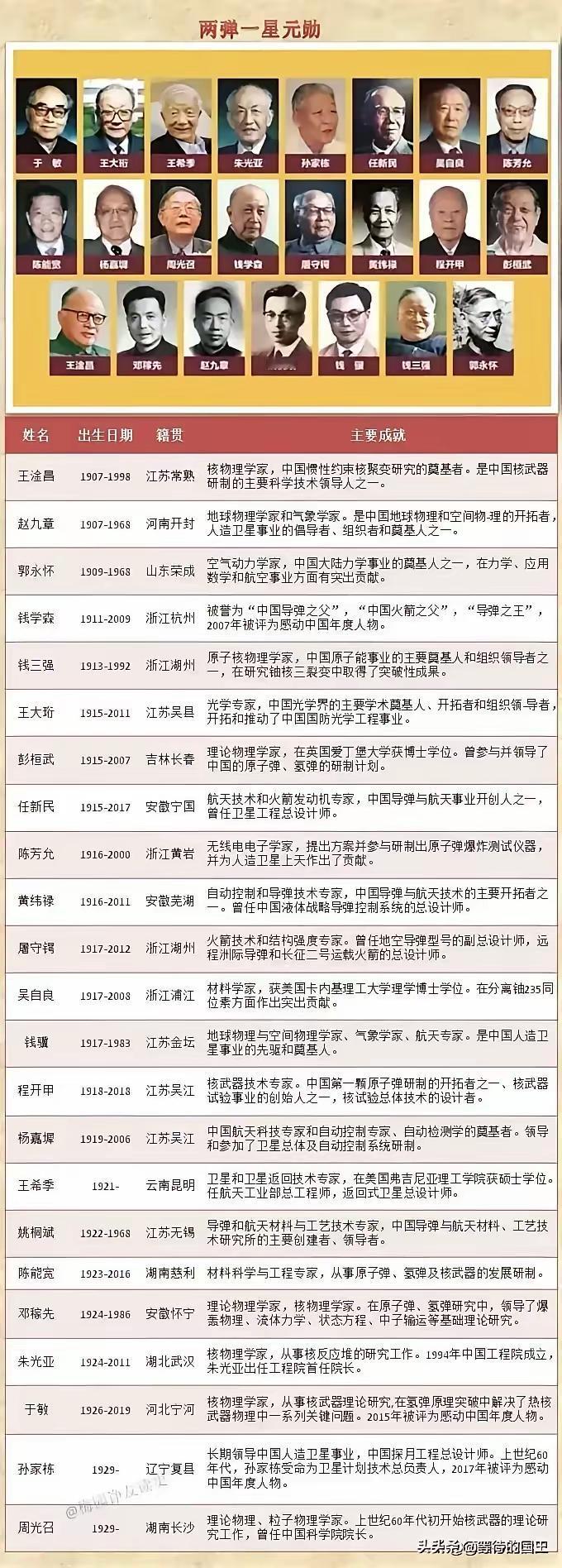 请记住这23位“两弹一星元勋”功臣的伟大名字，记住这些属于中华民族的伟大“人民科