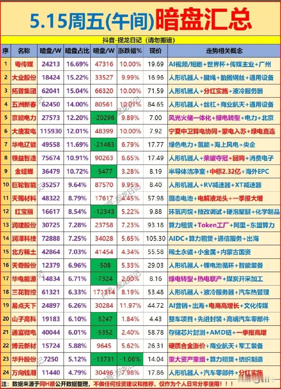 5.15午间暗盘抢筹榜｜UP拆解资金动向，这些标的暗藏大资金信号！

今日午间暗