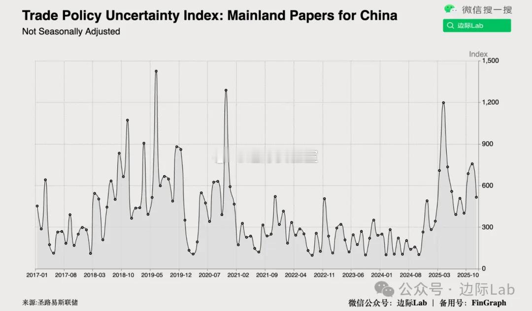 圣路易斯联储的数据显示，基于中国内地报纸编制的贸易政策不确定性指数在2025年1