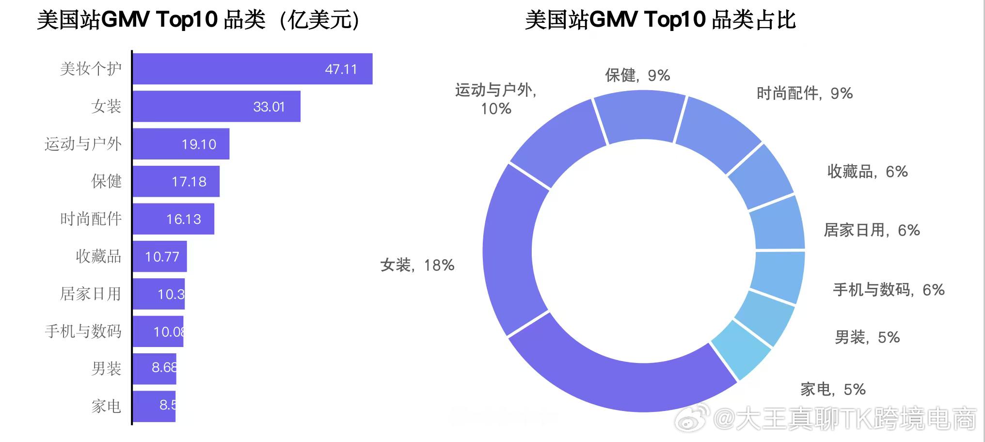 TK美区十大类目，全世界都一样，男人的钱难赚TikTok运营交流