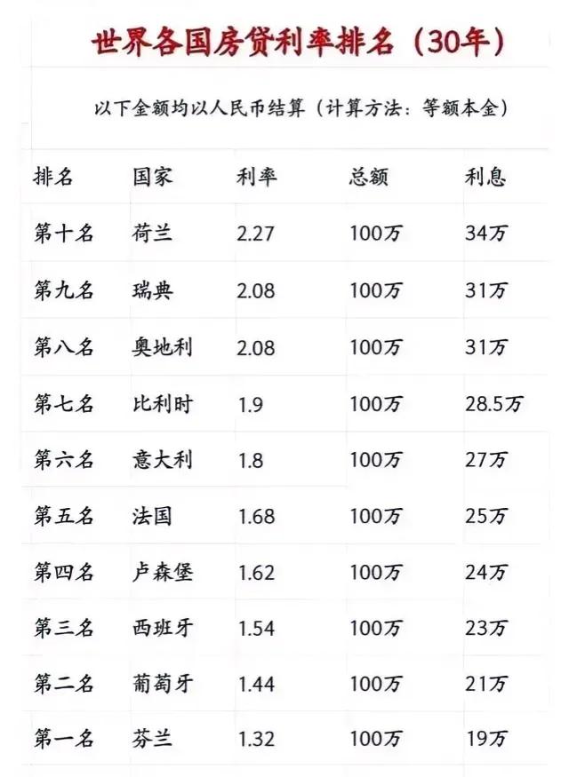 世界各国30年房贷利率情况
芬兰贷款利率世界最低，葡萄牙和西班牙分别排名世界第三