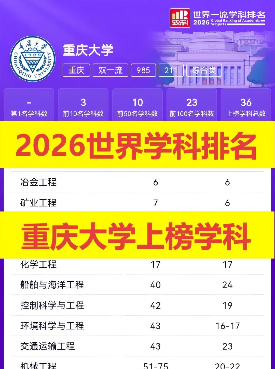 2026世界一流学科排名——重庆大学！！。重庆大学今年共上榜36个学科，排在世界