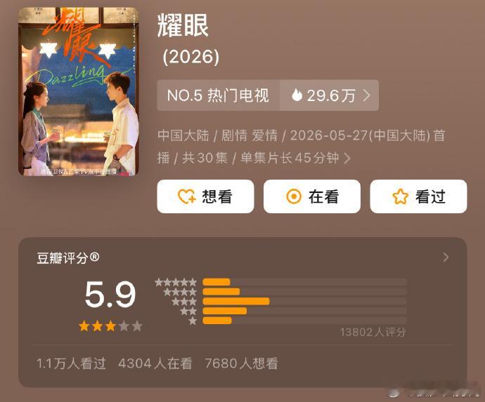 耀眼豆瓣评分5.9分 关晓彤、李昀锐的《耀眼》豆瓣开分5.9，近1.4w人参与打