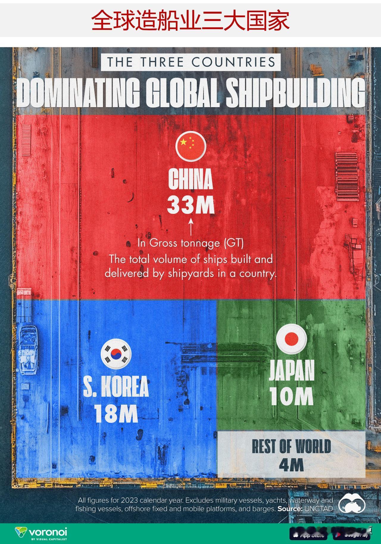 全球造船业哪家强？中国建造总吨位超过其它所有国家的总和

该图表按2023年建造