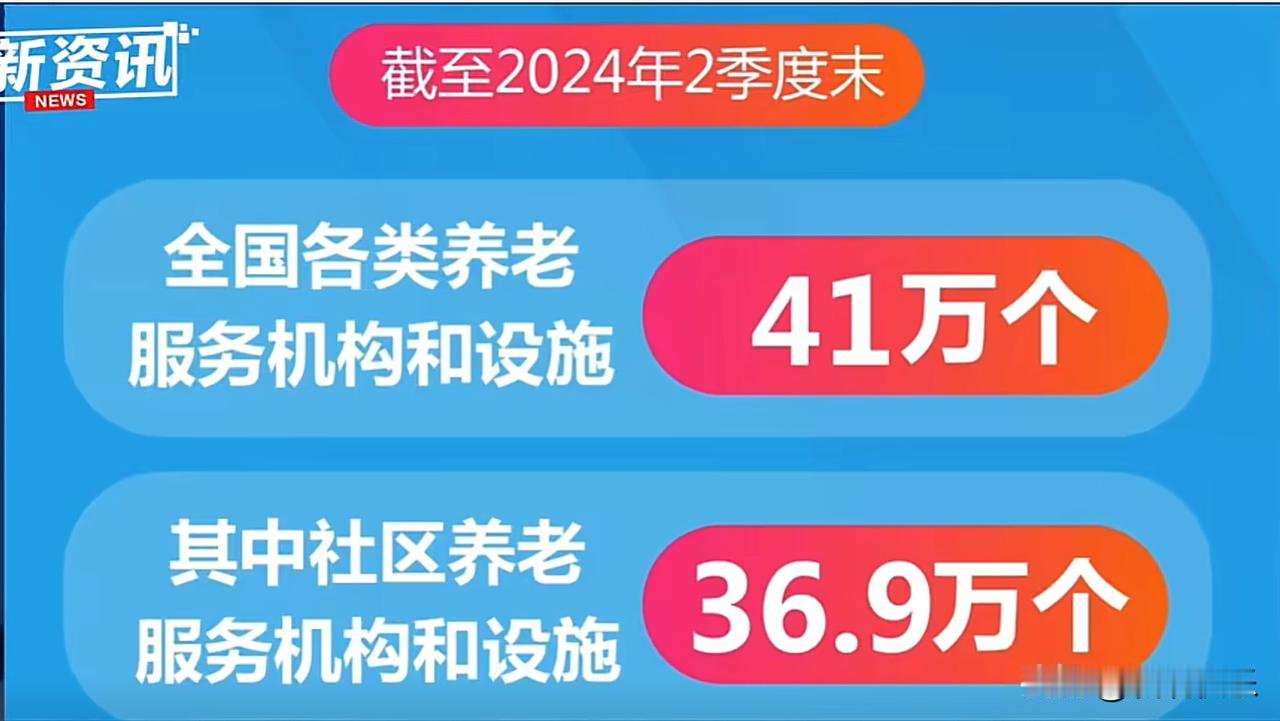 养老服务设施再增加！！
民政部数据显示，截止2024年6月，全国养老服务和设施增