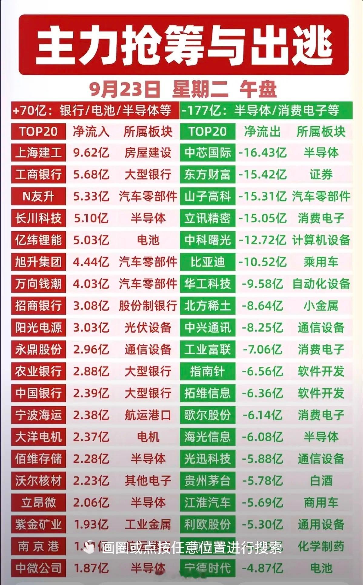 9月23日 收盘 主力资金抢筹出逃TOP20！资金流入较多的银行，航运港口，电池