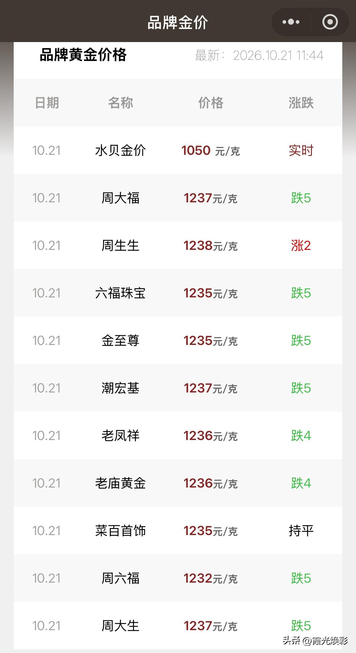 金饰品价格下跌！

2026年10月21号，星期三，农历九月十二。

那么来看看