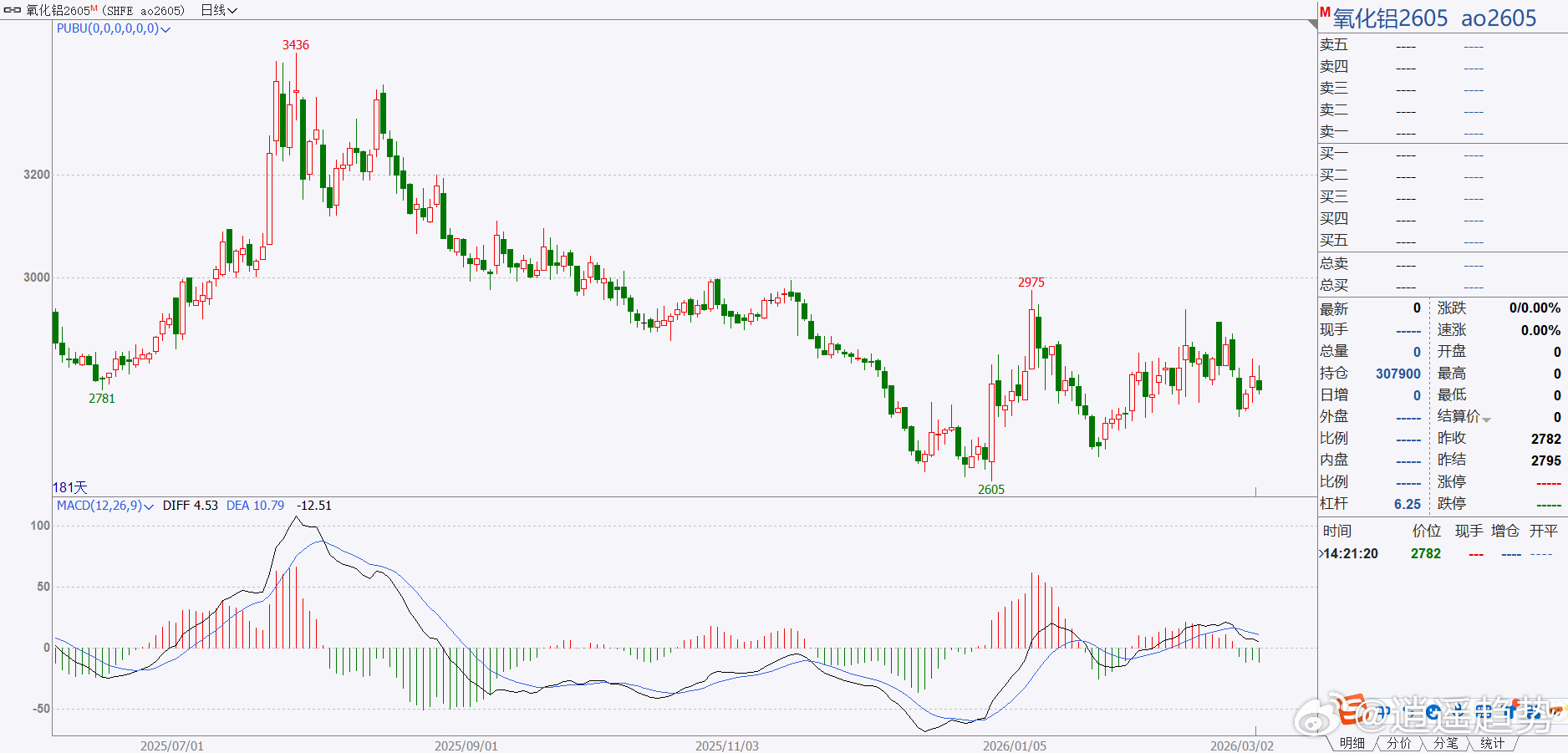 期货 重点关注一下氧化铝氧化铝目前处于空头趋势末期，前面两次的冲高没有成功，目前