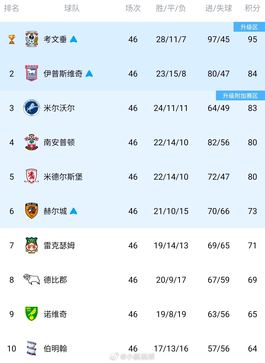三次绝佳机会全浪费，米堡依旧是那个扶不起的球队！赢不了南安普顿，打不过赫尔城，机