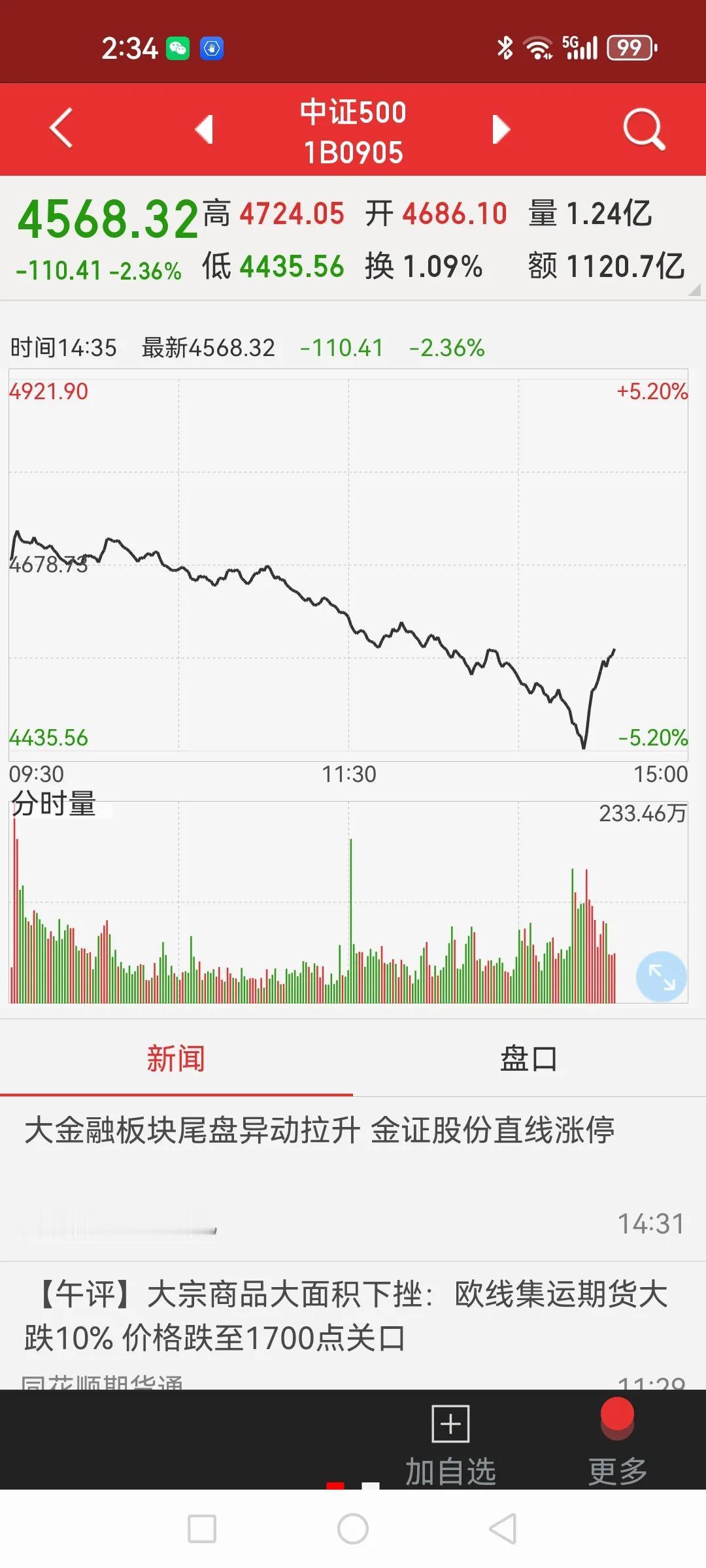 雪球基本爆仓完了，“收尸队”进场干活了！本以为下周才出现这种场景，谁知今天就发生