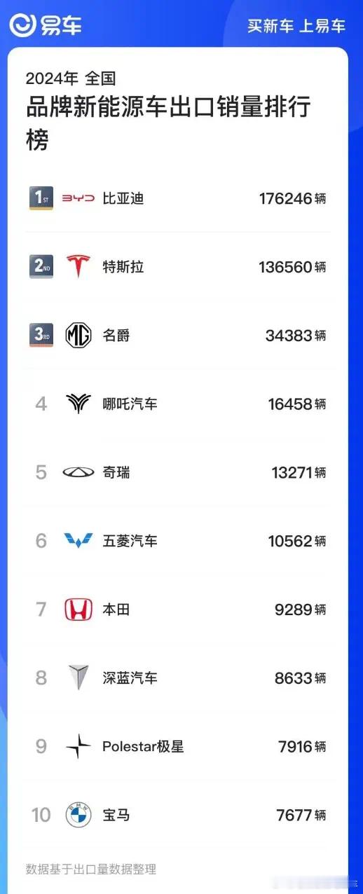 #比亚迪出口超特斯拉#又是一个历史时刻，比亚迪海外出口数量超越特斯拉（国内生产，