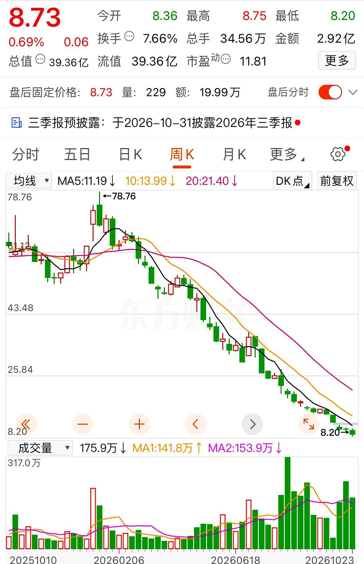 今年以来，跌得最让人揪心的股票出现了：股价曾冲到78.76元，如今收盘只剩8.7