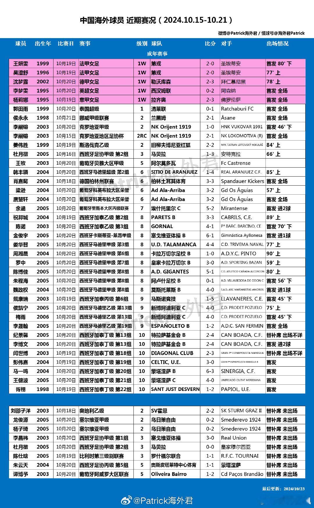 #留洋周报# 海外球员比赛一览 (2024年10月15日-10月21日) ​ c