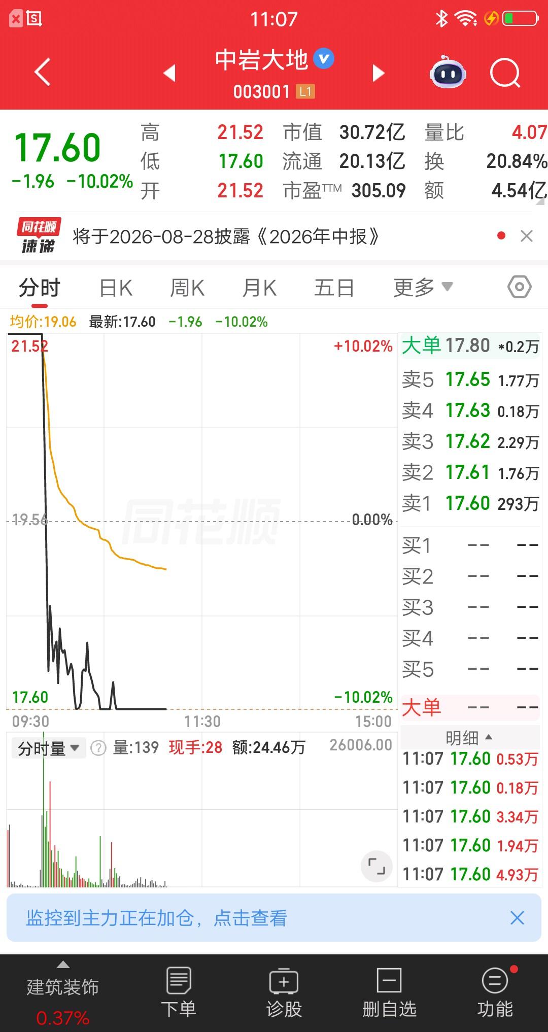 今日最惨股已经出来了，天地板大阴线从天而降，防不胜防呀。集合竞价一字涨停，有20