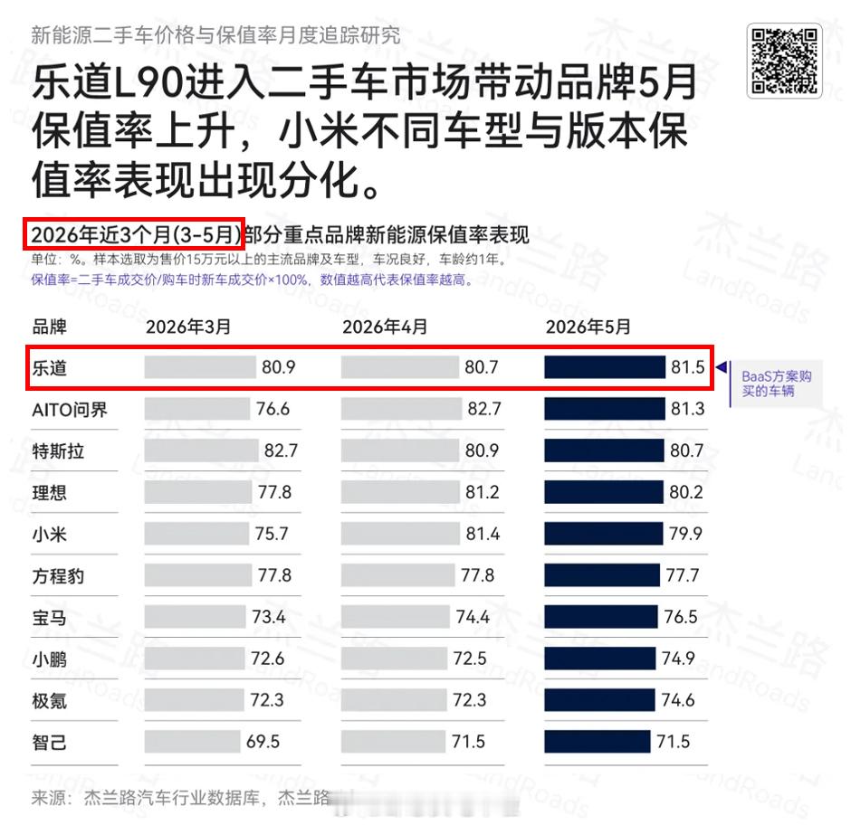 全都给你们整理出来了，你们敢相信吗？乐道L60/L90的二手车保值率直逼甚至部分