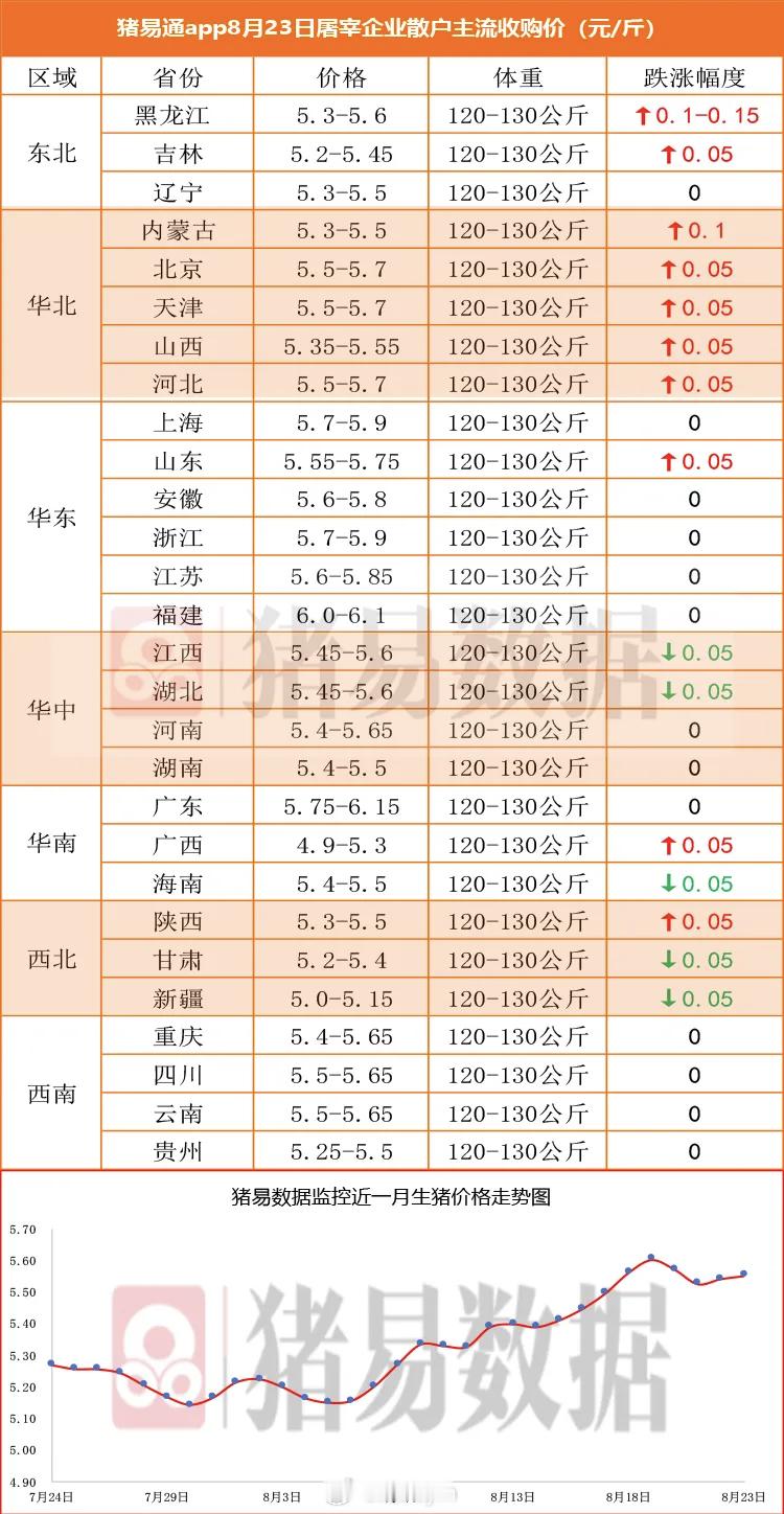 据猪易数据监测数据显示，2026年8月23日标准体重生猪平均价格为11.11元/