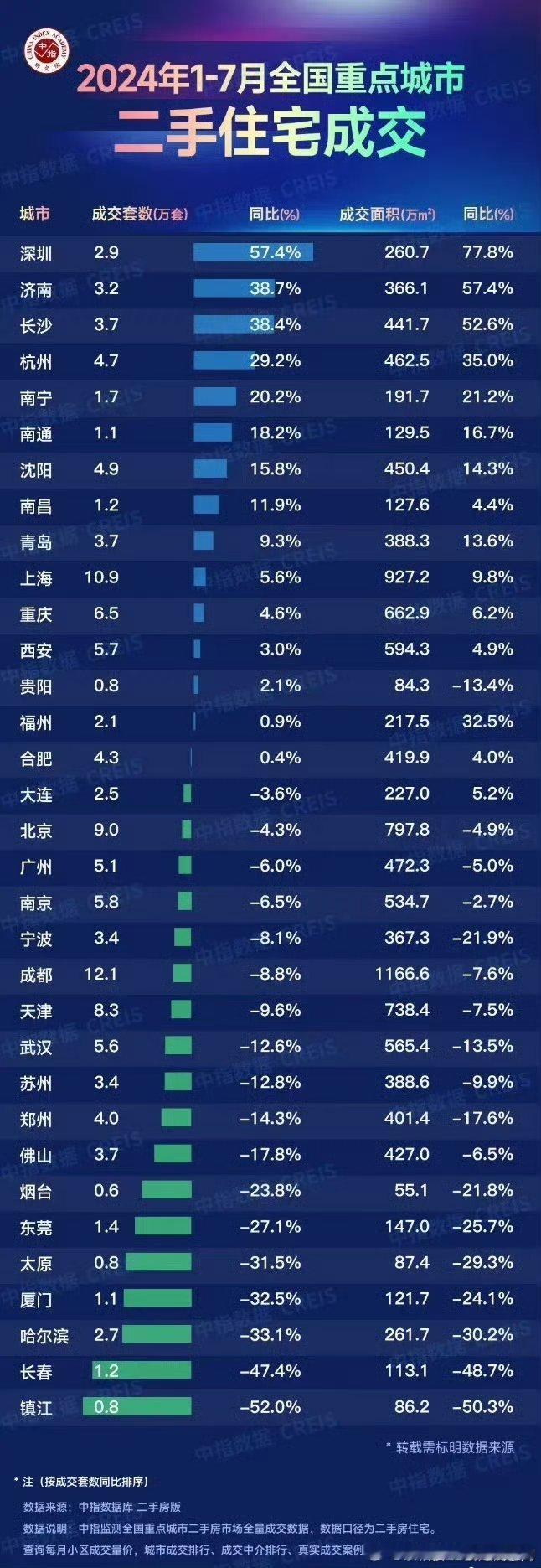 7月二手房成交数据 ​​​