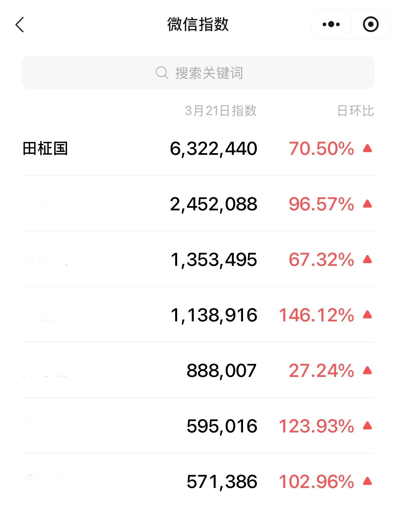 田柾国回归人气 田柾国此次回归内外网热度齐飞🫘共27条万赞，数量断层，24小时