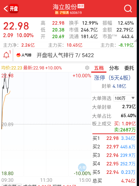$海立股份 sh600619$ 反正证伪不了，闭着眼睛炒吧。[污] ​​​