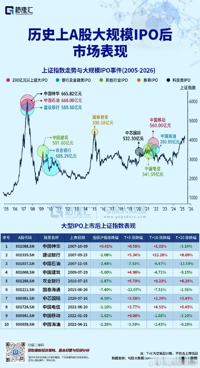 A股以前大家伙上市，都发生在指数相对高位的位置，也就是上市前不断拉升，但真正上市