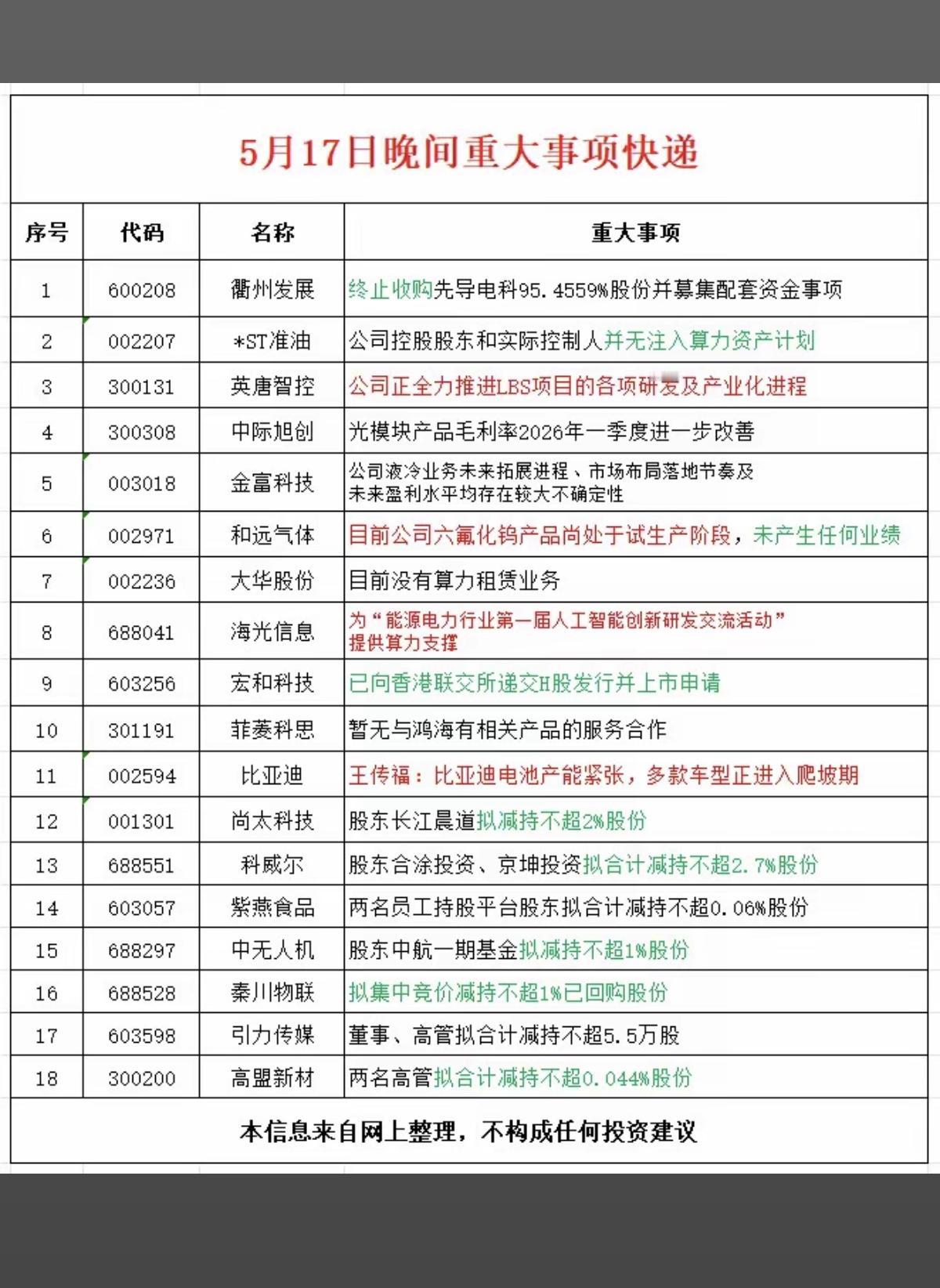 5.17周日  晚间  上市公司公告精选汇总！

比亚迪：电池产能紧张！
18家
