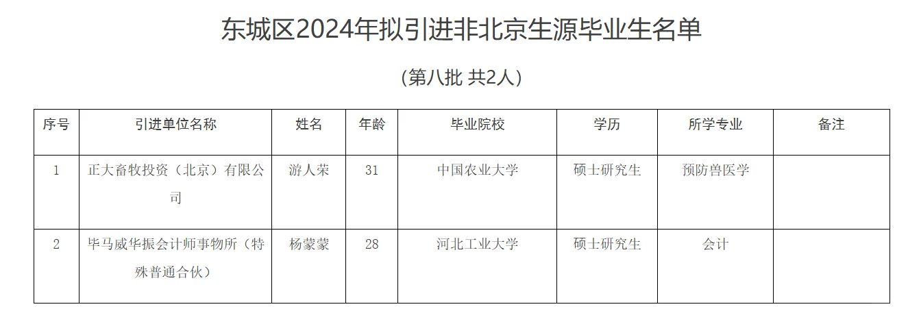 东城区2024年应引进非京生源毕业生名单