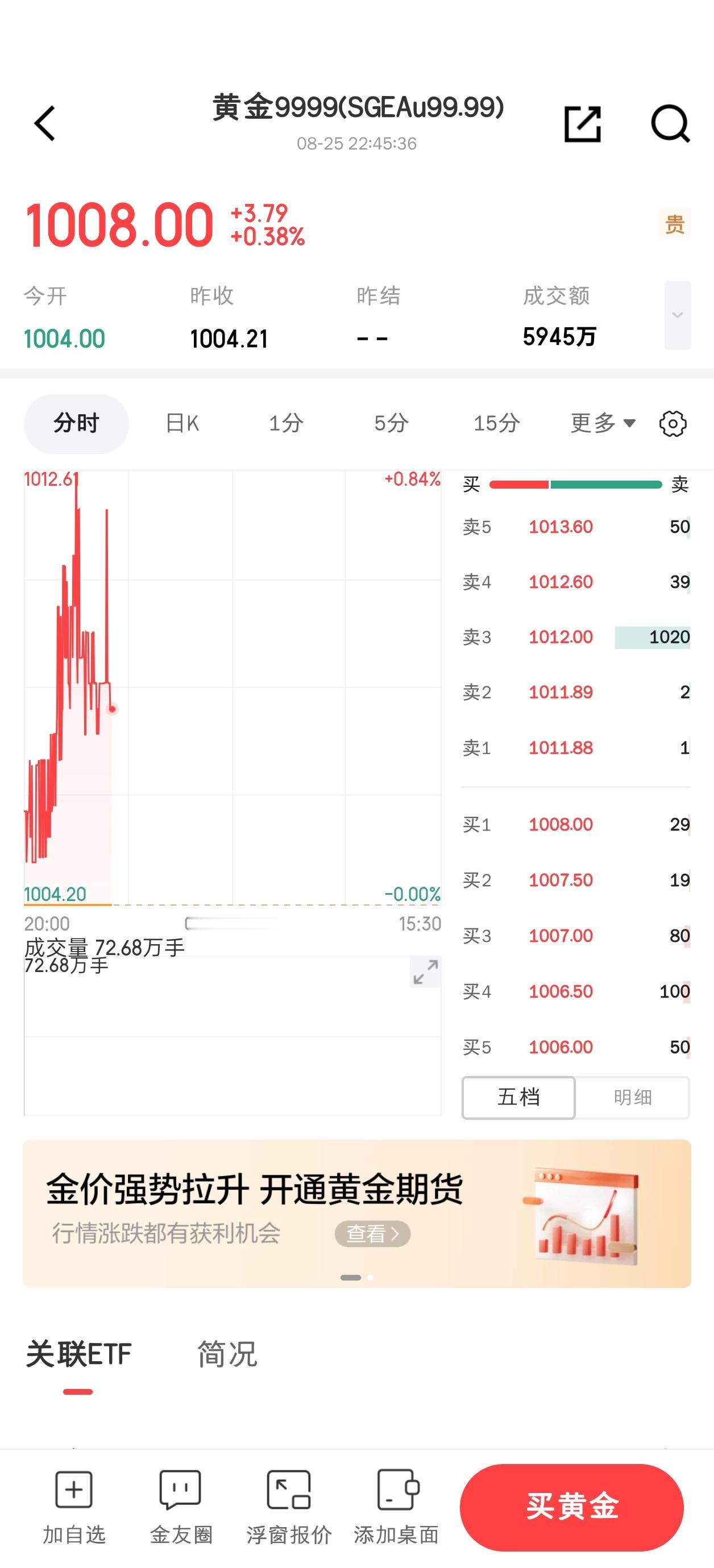 最近黄金金价大涨，很可能有利于空枪 