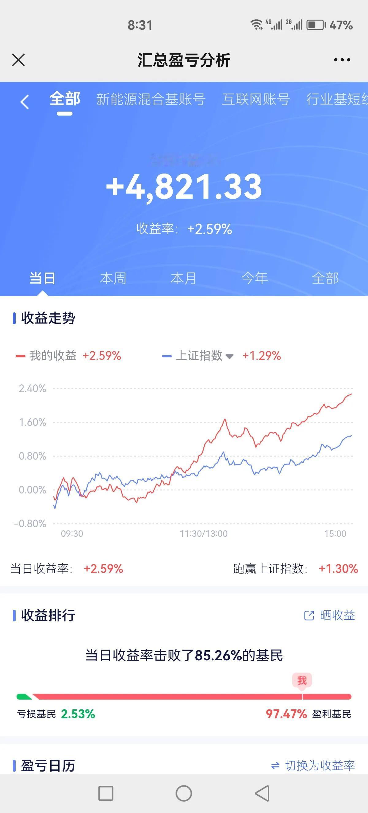 今天普涨行情含金量不错，今年还浮亏5%，加油我们一起回本！