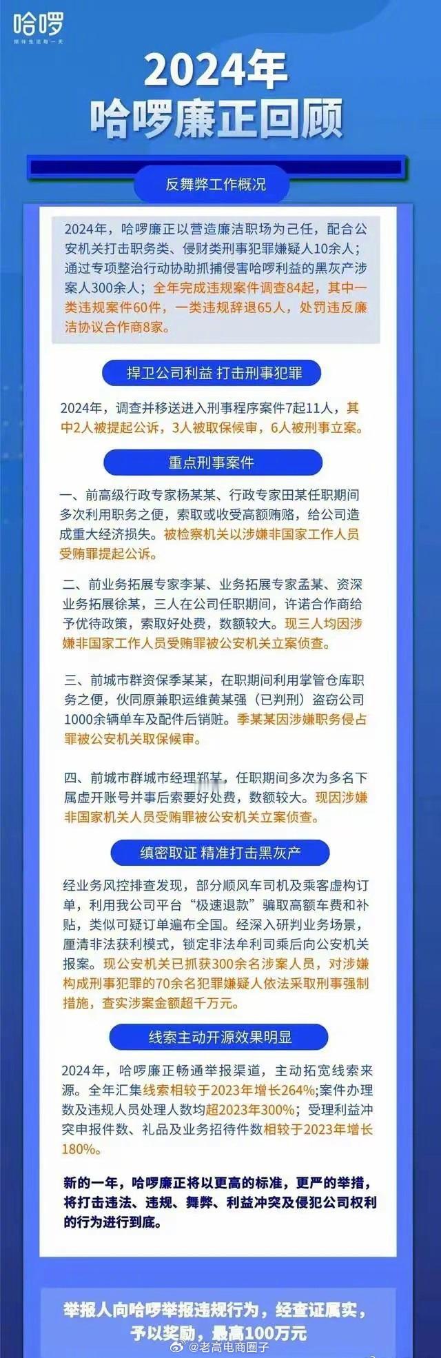 哈罗发布2024反舞弊通报：开除65人，移送刑事程序11人... 