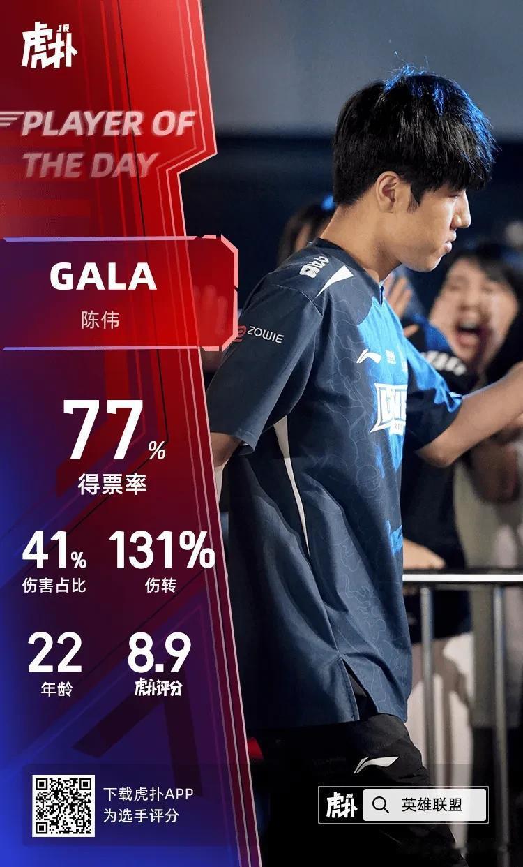 GALA以77%投票占比获最佳，完美表现千里狙杀
在昨日结束的LPL夏季赛冒赛比
