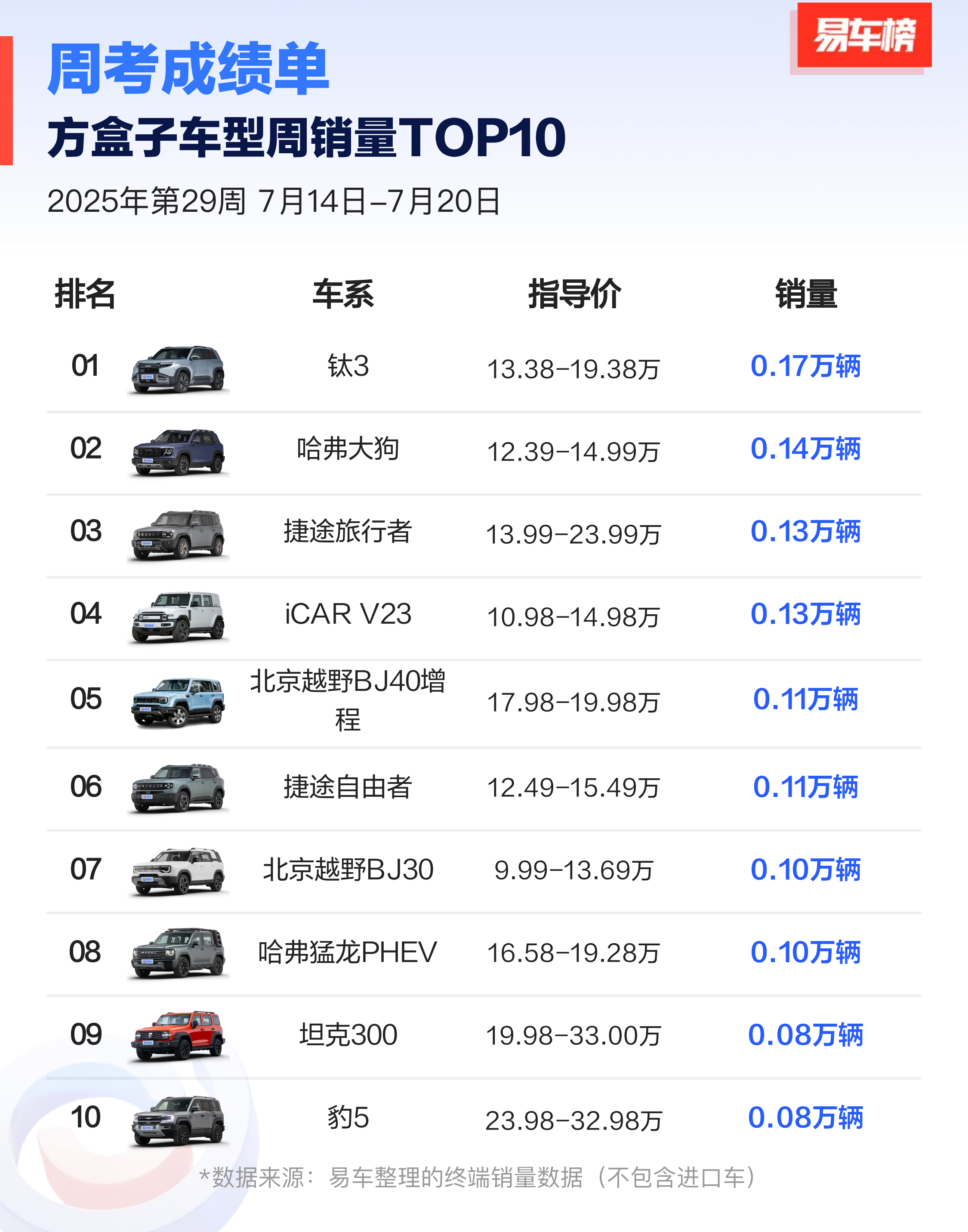 没想到方程豹钛3这么受欢迎居然销量这么好看来方程豹钛3值得信赖值得同价位人的选择