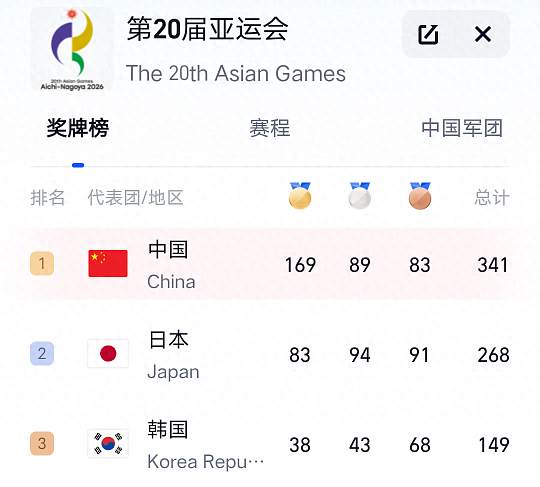 169金收官！中国队创造境外亚运会历史最好成绩