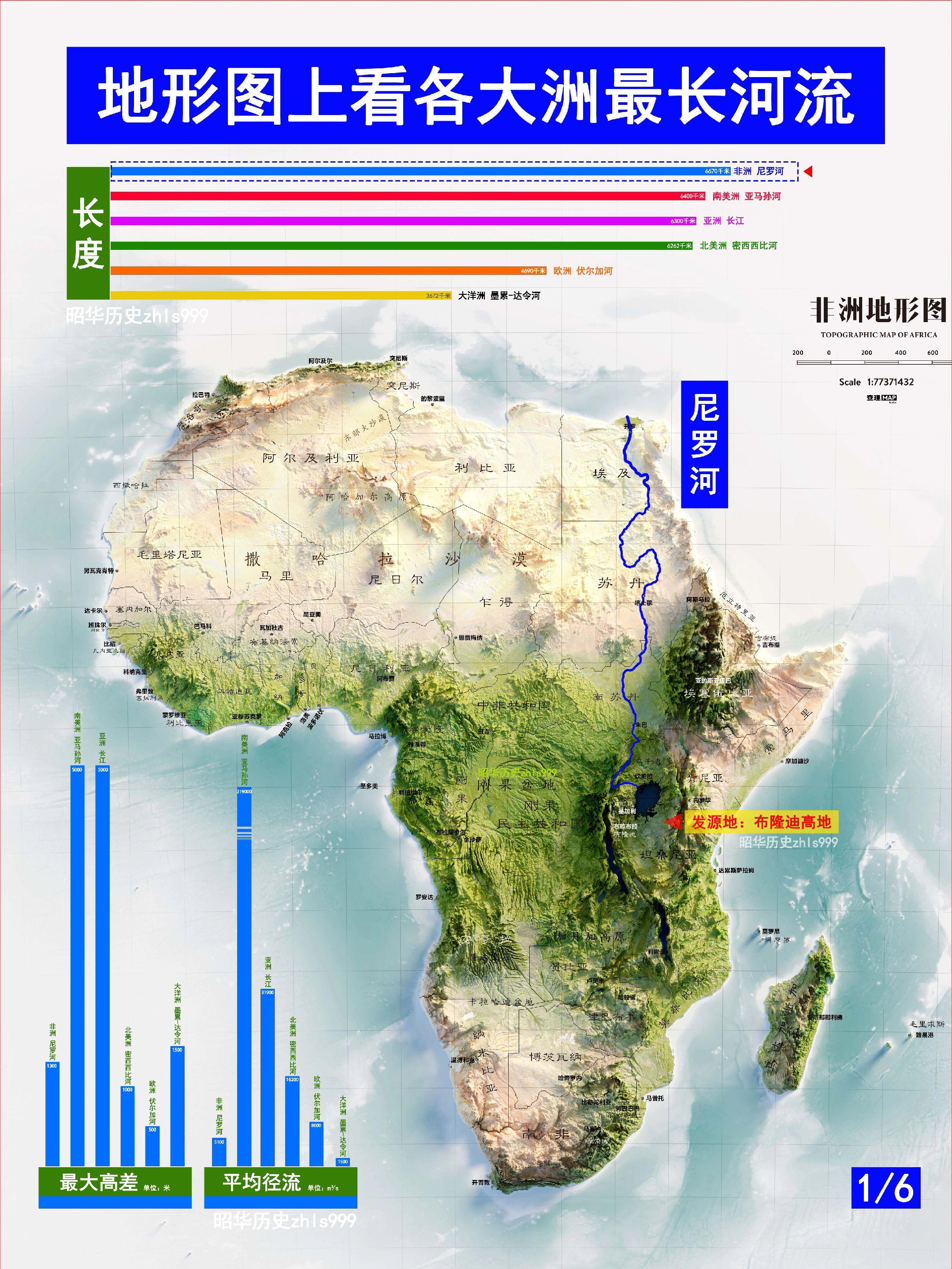 世界各大洲的最长河流。🔵非洲，尼罗河，长度6670千米，发源于布隆迪...