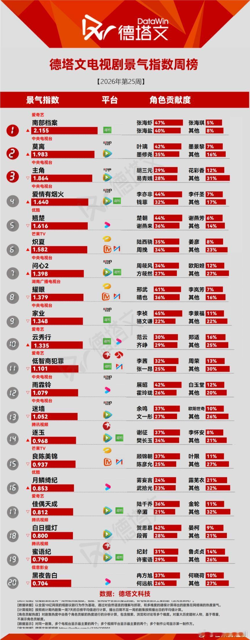 丁禹兮新剧《南部档案》单日和周榜破德塔文26年记录 