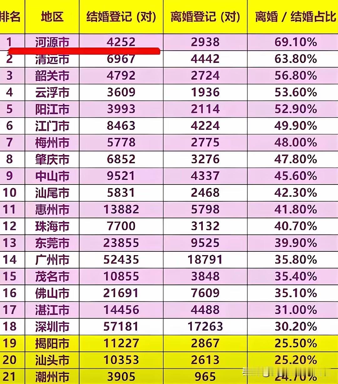 一组数字看破广东离婚率的真相。河源、清远、韶关、云浮和阳光位列前五，离婚率高达5