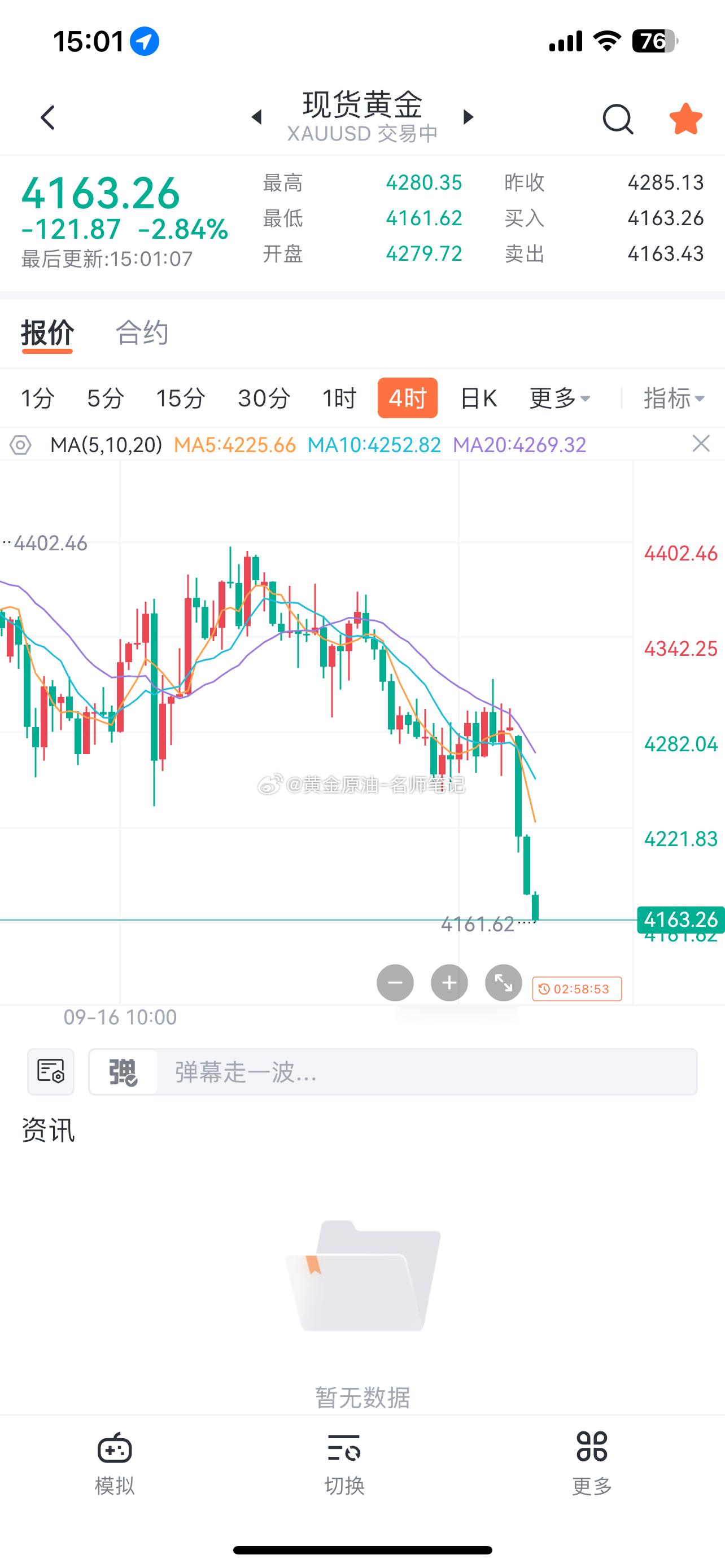 黄金4198空在4168止盈 ​​​