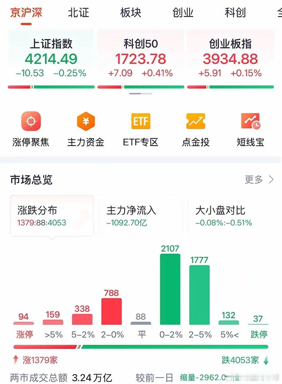 A股今天为何下跌？创业板上涨成交量3.2万亿元明天继续看涨：5月12日收评，只要