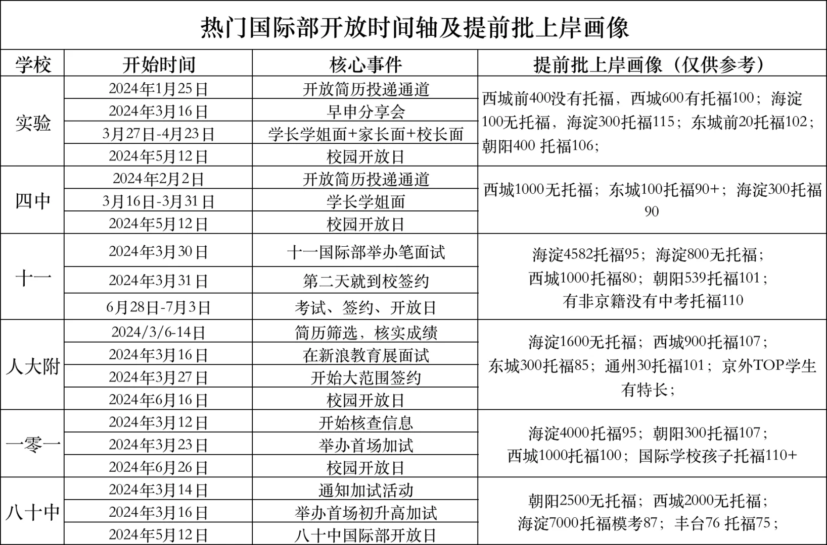 那些提前批上岸实验等第一梯队国际部孩子…