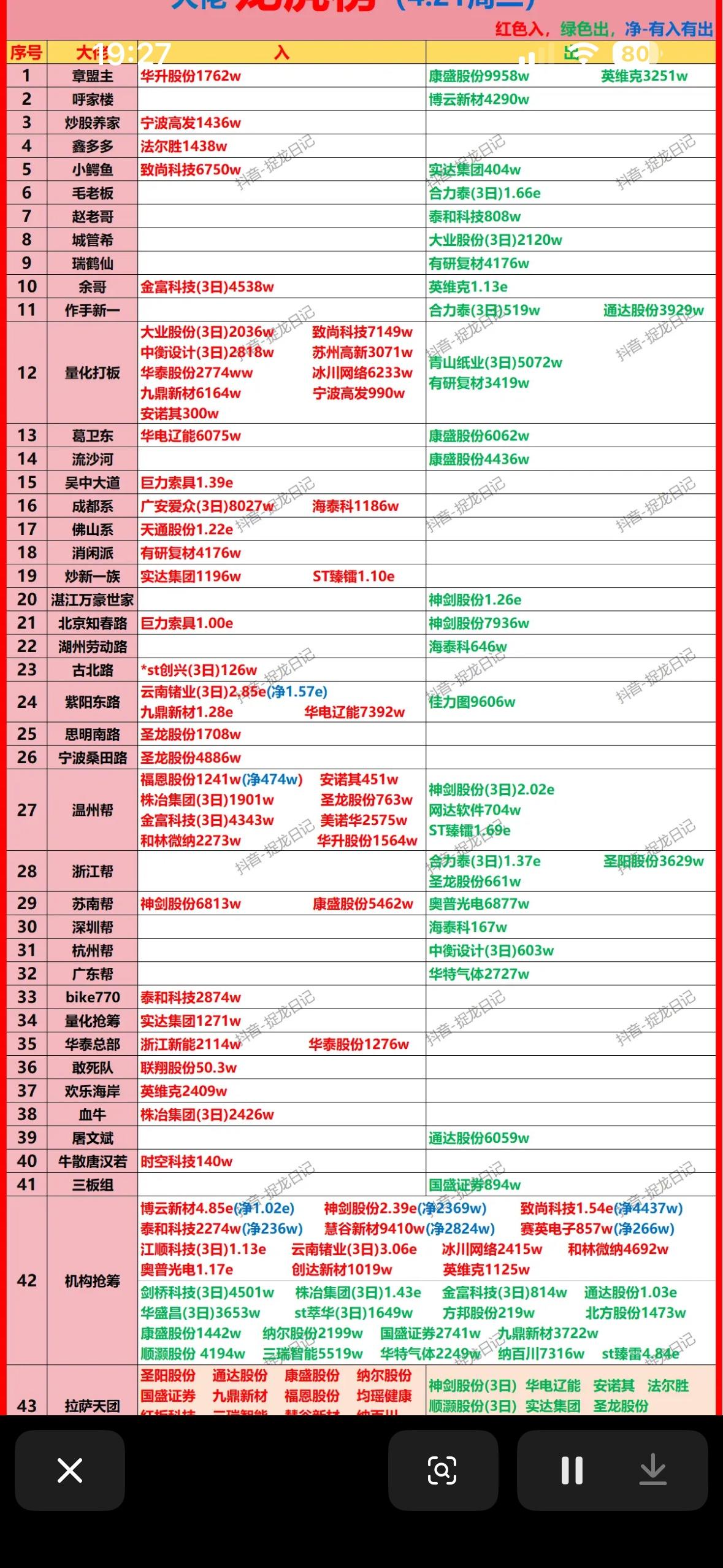 4月21日周二游资龙虎榜公布

4月21日周二游资龙虎榜公布啦，这可真是股民们关