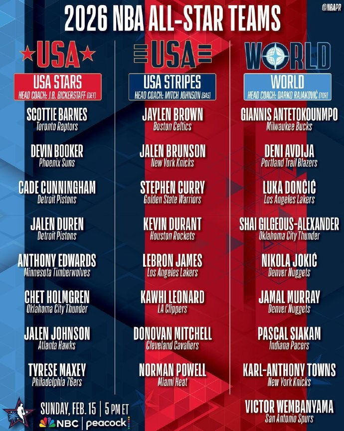 #世界队无敌了##NBA全明星分队出炉# NBA全明星分组出炉！🔥世界队阵容：