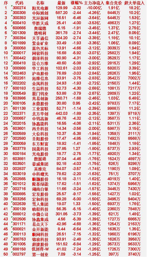 4月2日开盘45分钟，主力“卖出的 ”50名单！

阳光电源：最新价 129.9
