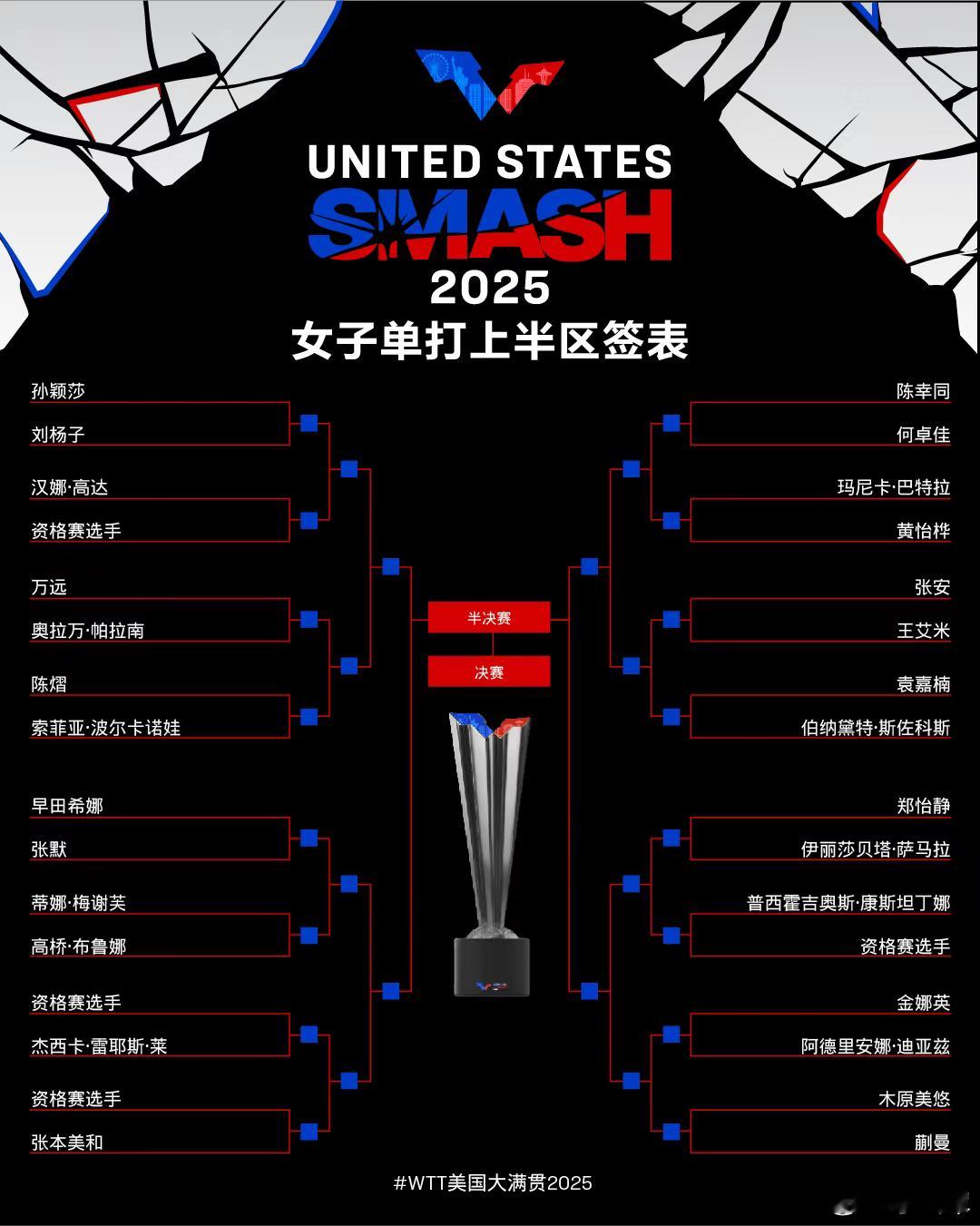 WTT美国大满贯比赛签位表！ ​​​