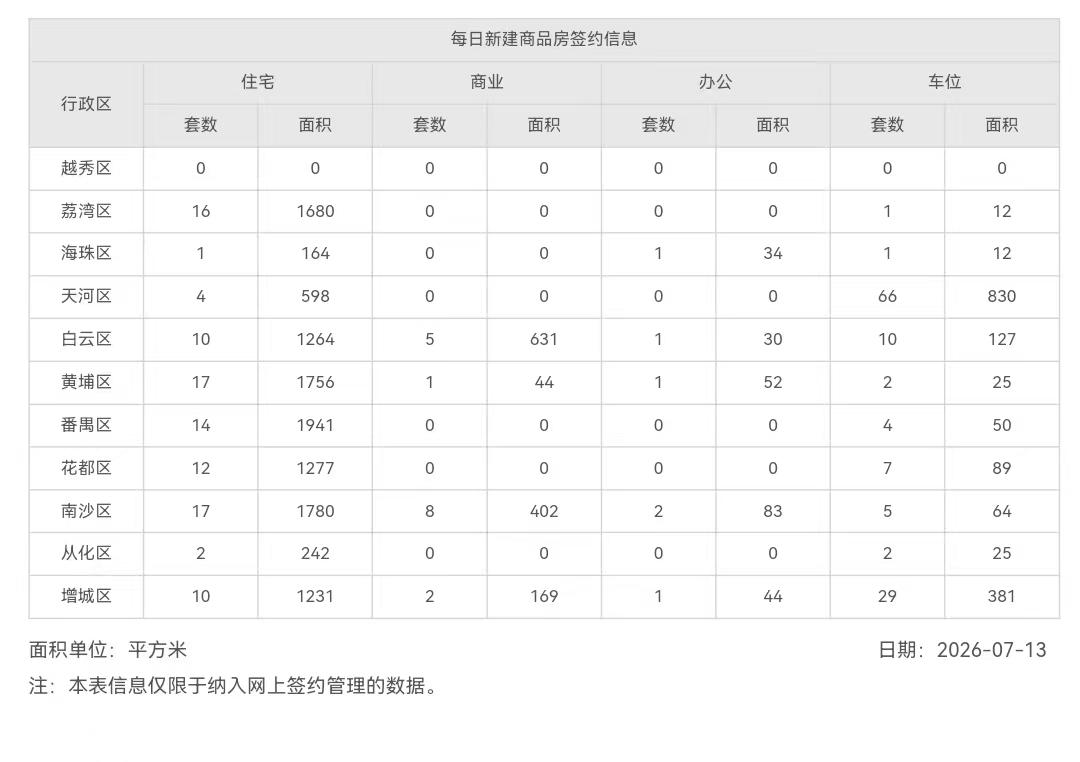 2026年7月13日，星期一，广州市新房住宅日网签量103套;
2026年7月1